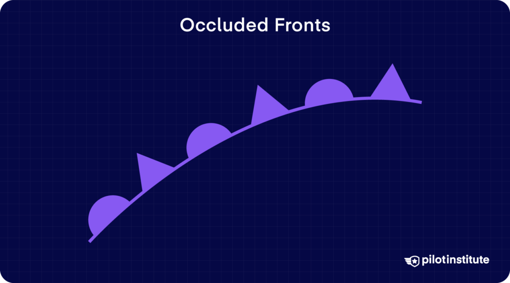 Infographic showing a purple curved line with alternating triangles and semicircles on the same side representing an occluded front symbol.