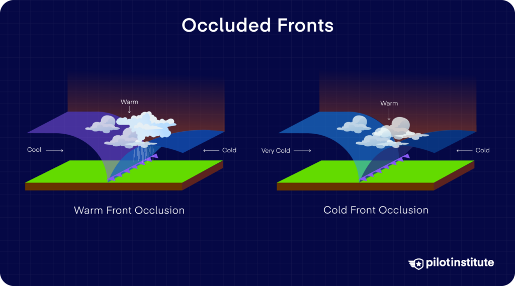 Side-by-side cross-section diagrams comparing warm front occlusion (cool air advancing under warm air with rain) and cold front occlusion (very cold air advancing under warm air with rain), showing how air masses interact at each type.