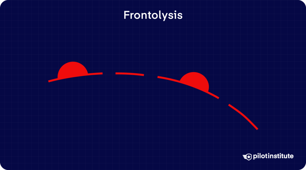 Infographic showing a dashed red line with semicircles on alternating segments, representing a warm front in its dissipation stage (frontolysis).
