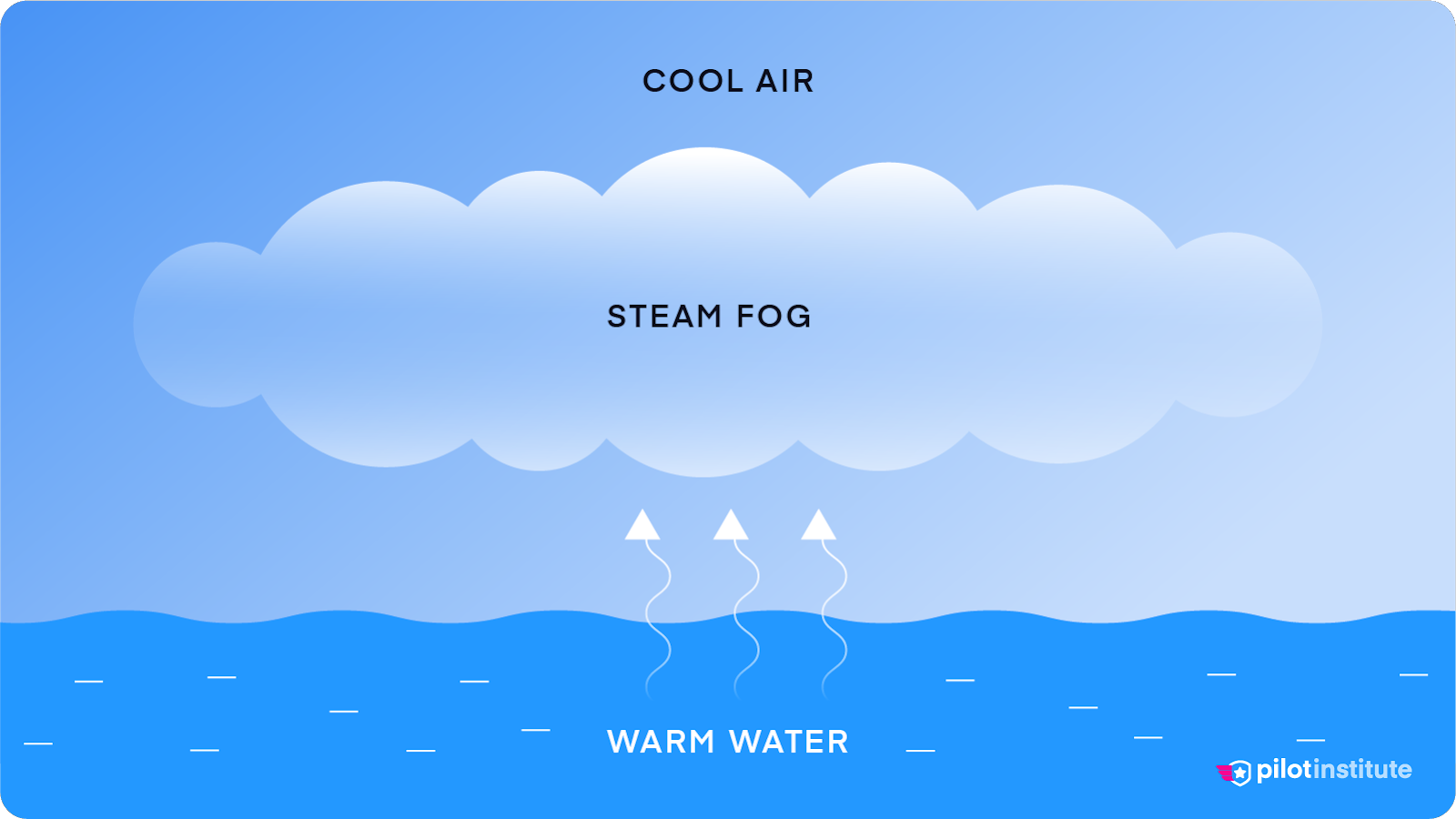 A diagram depicting steam fog.