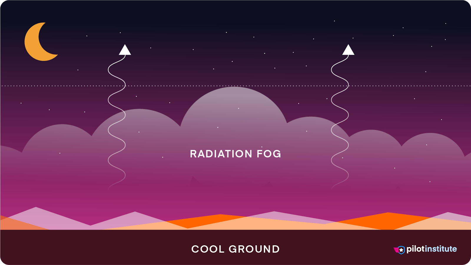 A diagram depicting radiation fog.