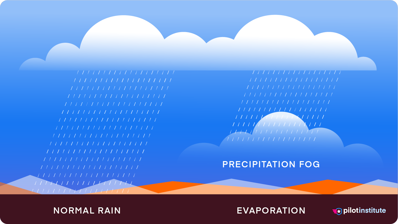 A diagram depicting precipitation fog.