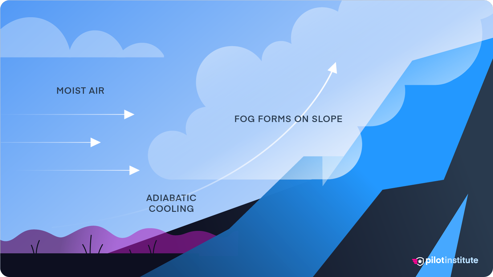 A diagram depicting upslope fog.