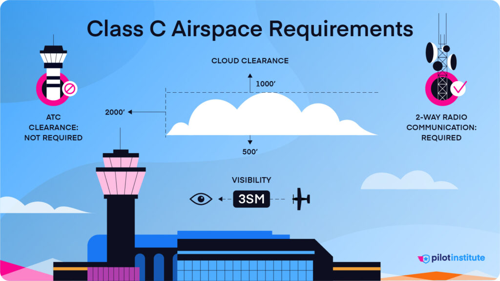 Airspace Classes Explained Class A B C D E G Pilot Institute   240305 Class C Airspace Requirements 1024x576 