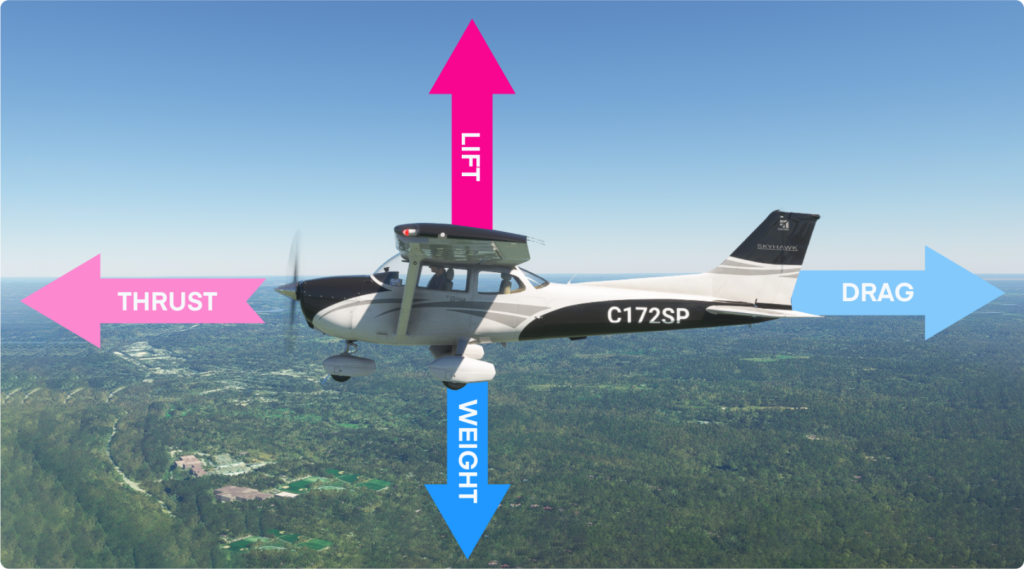 The four forces of flight diagram.