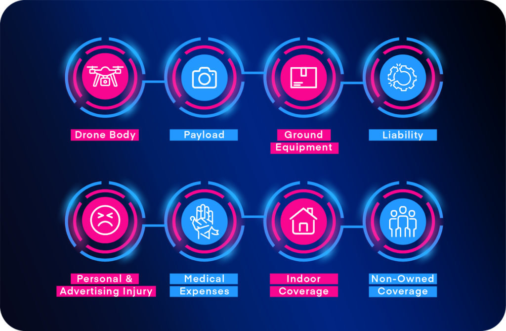 Icons depicting the eight types of drone insurance coverage.