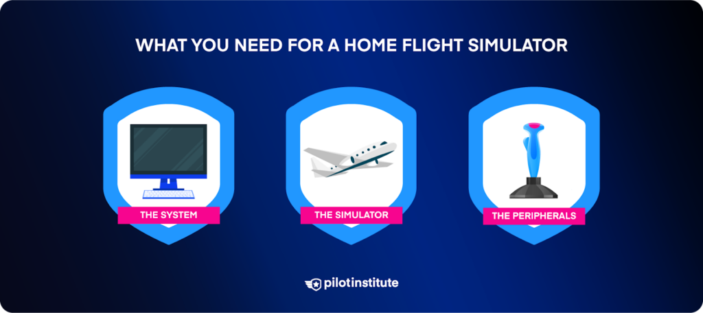 Infographic depicting the system, the simulator, and the peripherals.