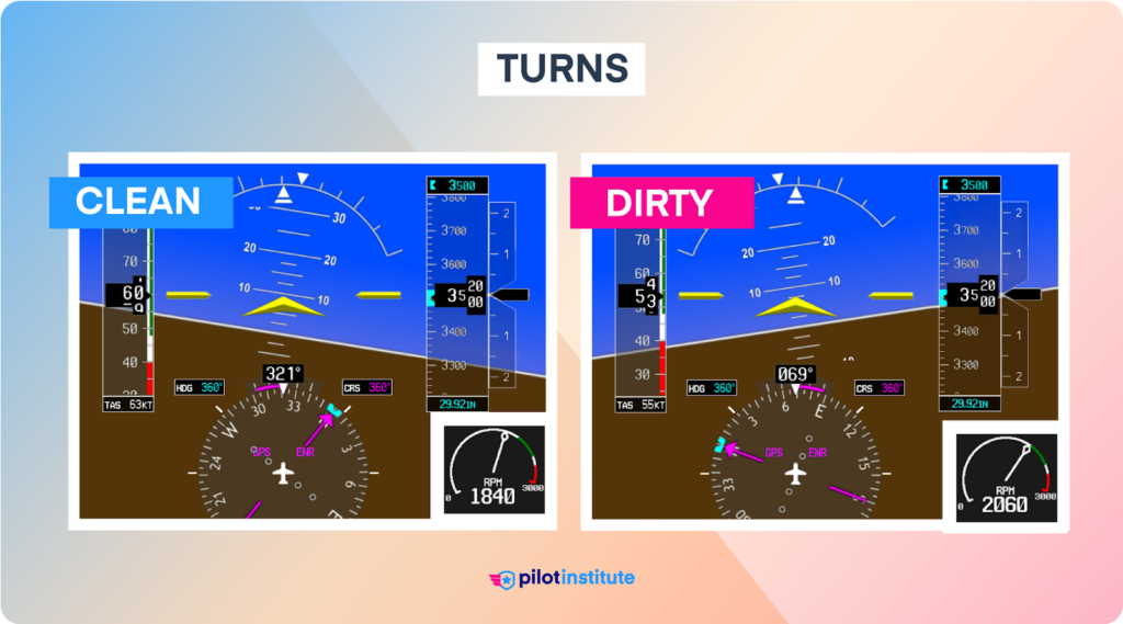 Turning flight instrument displays for clean and dirty configurations.