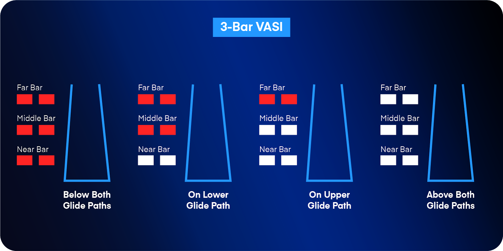 A diagram showing how a 3-bar VASI informs pilots of their glide path position. 