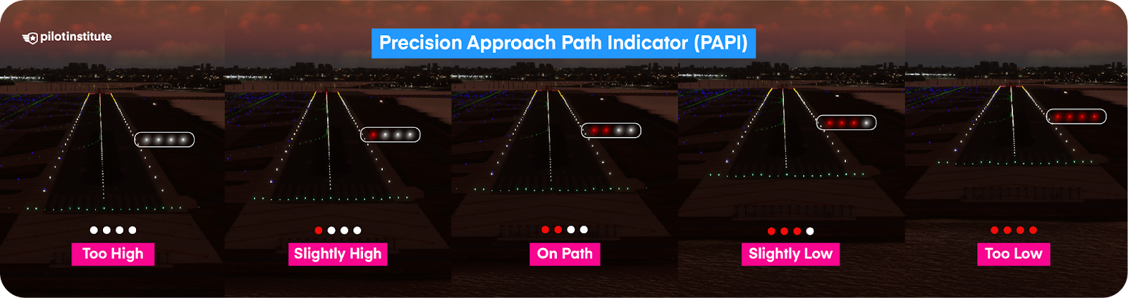 A diagram showing how a PAPI informs pilots of their glide path position. 