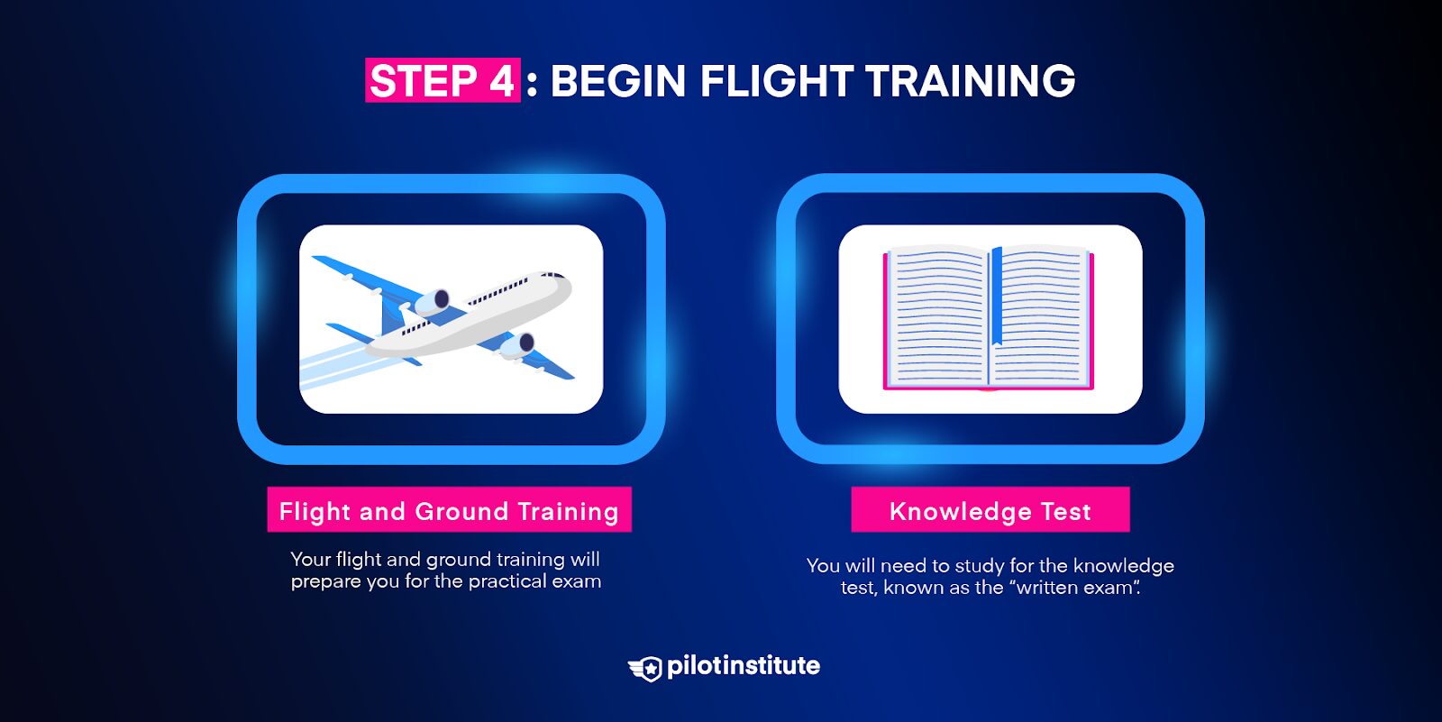 A diagram outlining the two parts of flight training.