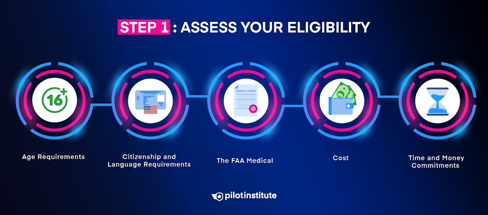 A diagram outlining what you need to become a pilot.