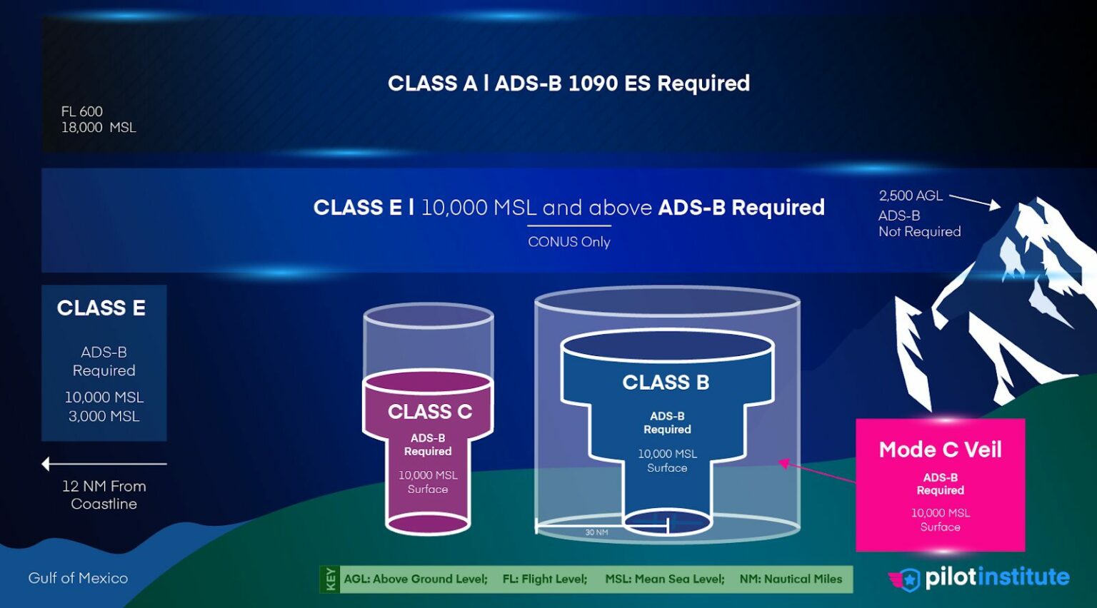 ADS-B Airspace Requirements Explained - Pilot Institute