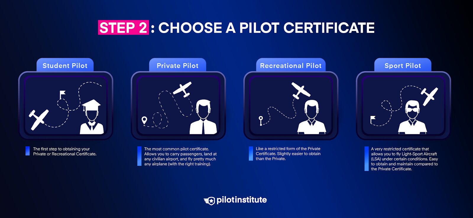 A diagram outlining the different types of pilot certificates / licenses.