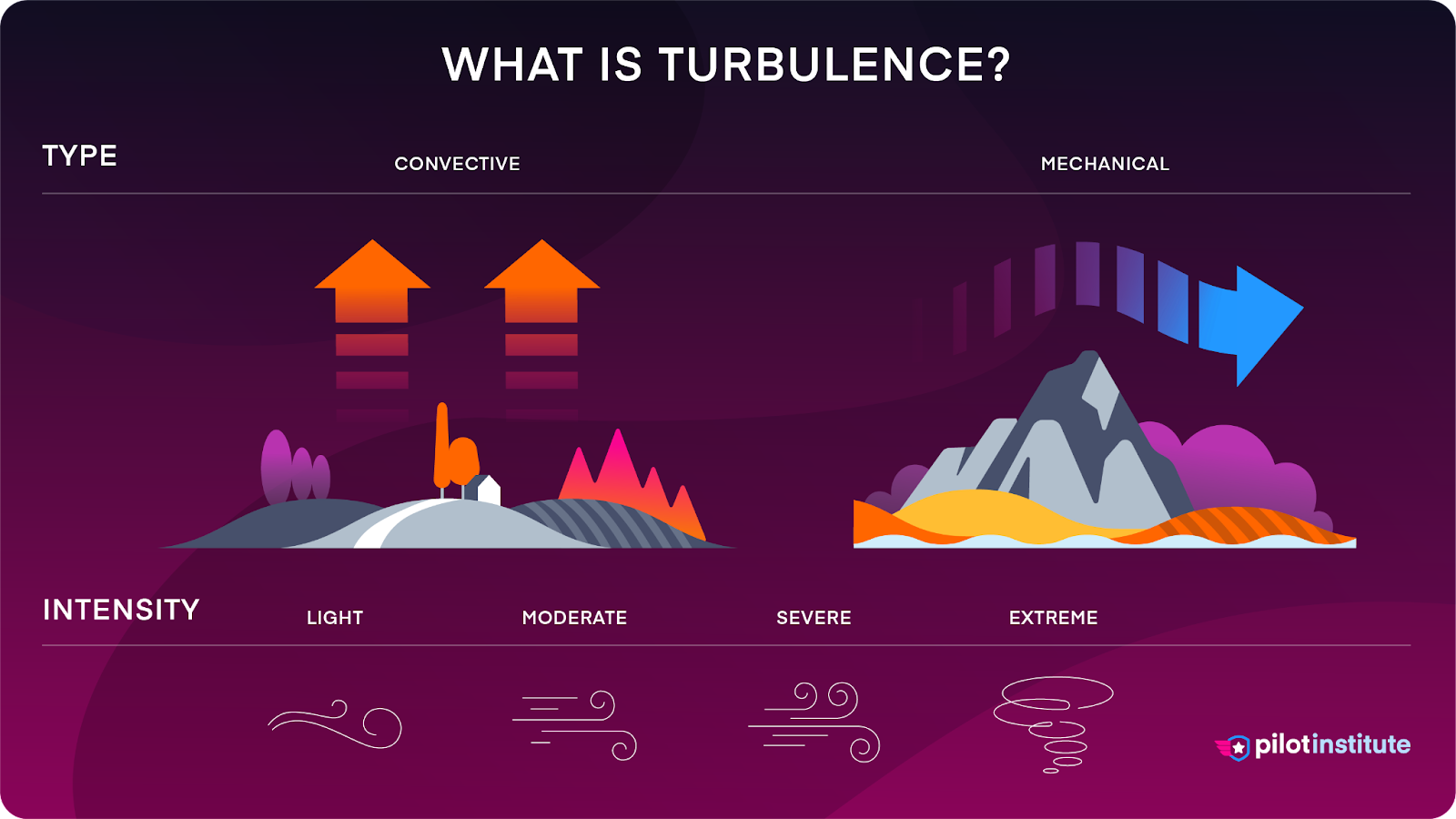 A diagram showing the types an intensity of turbulence.