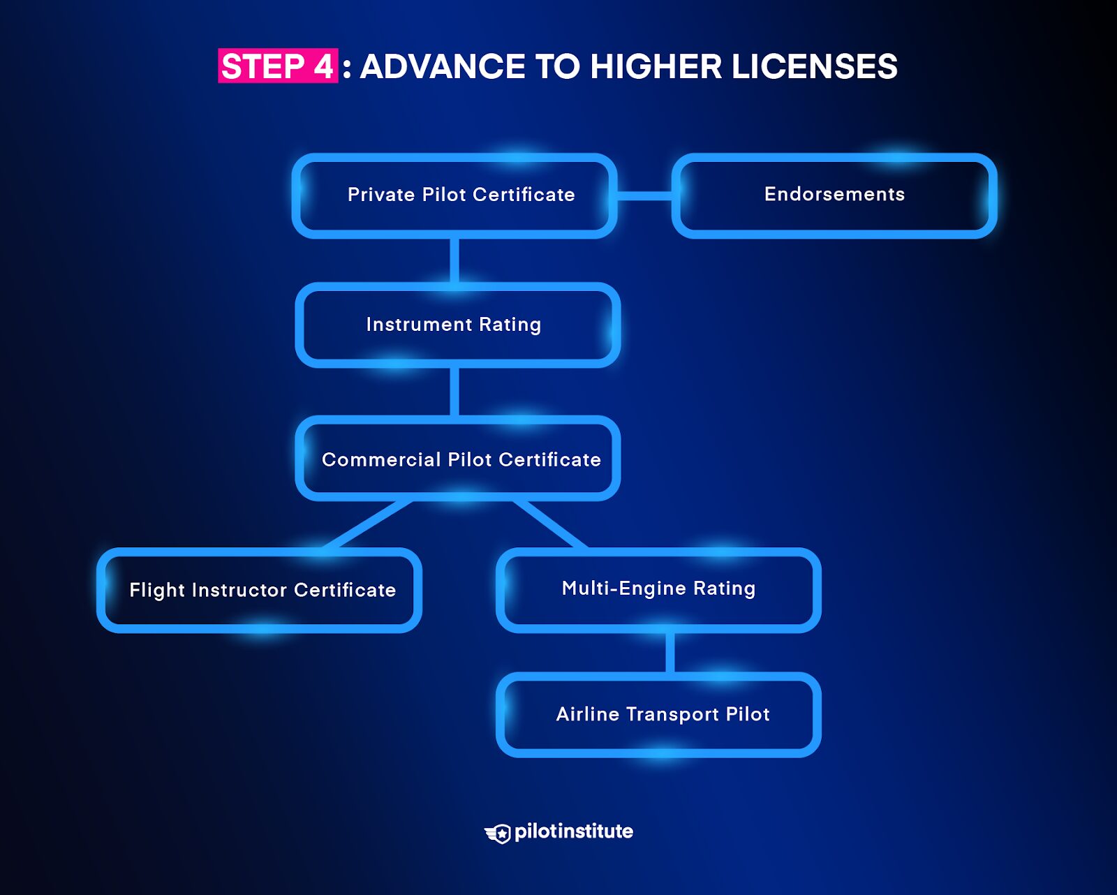 A diagram showing the path to achieving various pilot licenses.