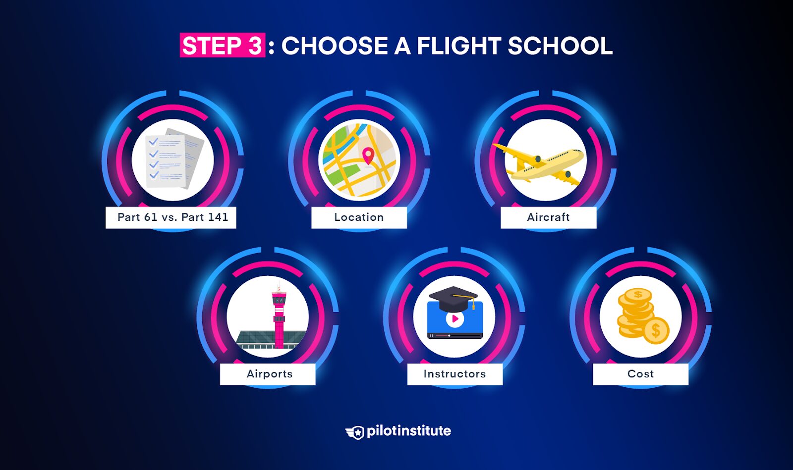 A diagram outlining what you should consider when choosing a flight school.