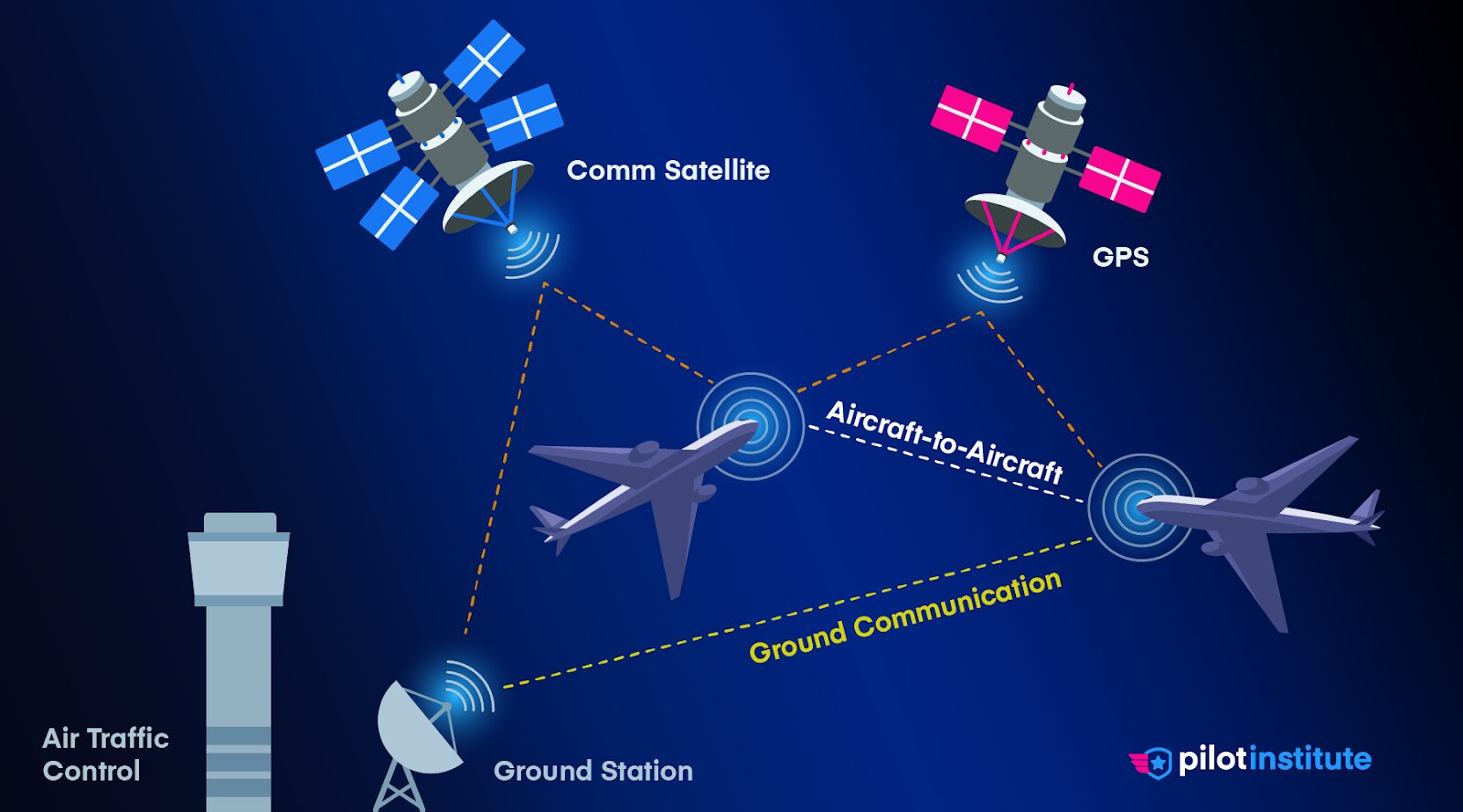 A diagram outlining how ADS-B works.