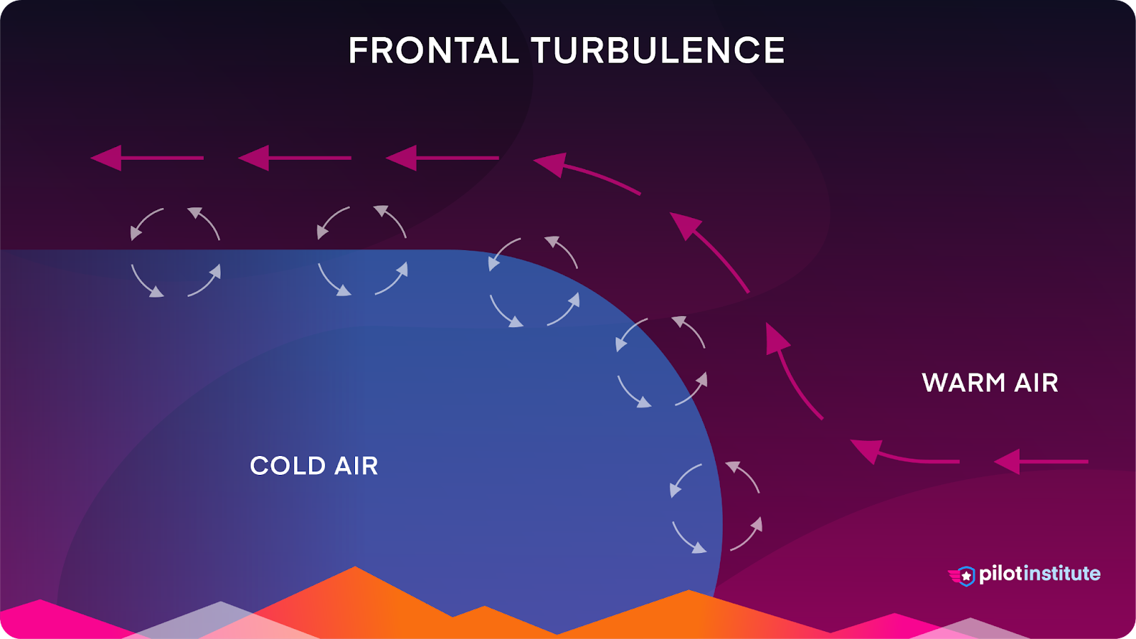 A diagram showing frontal turbulence.