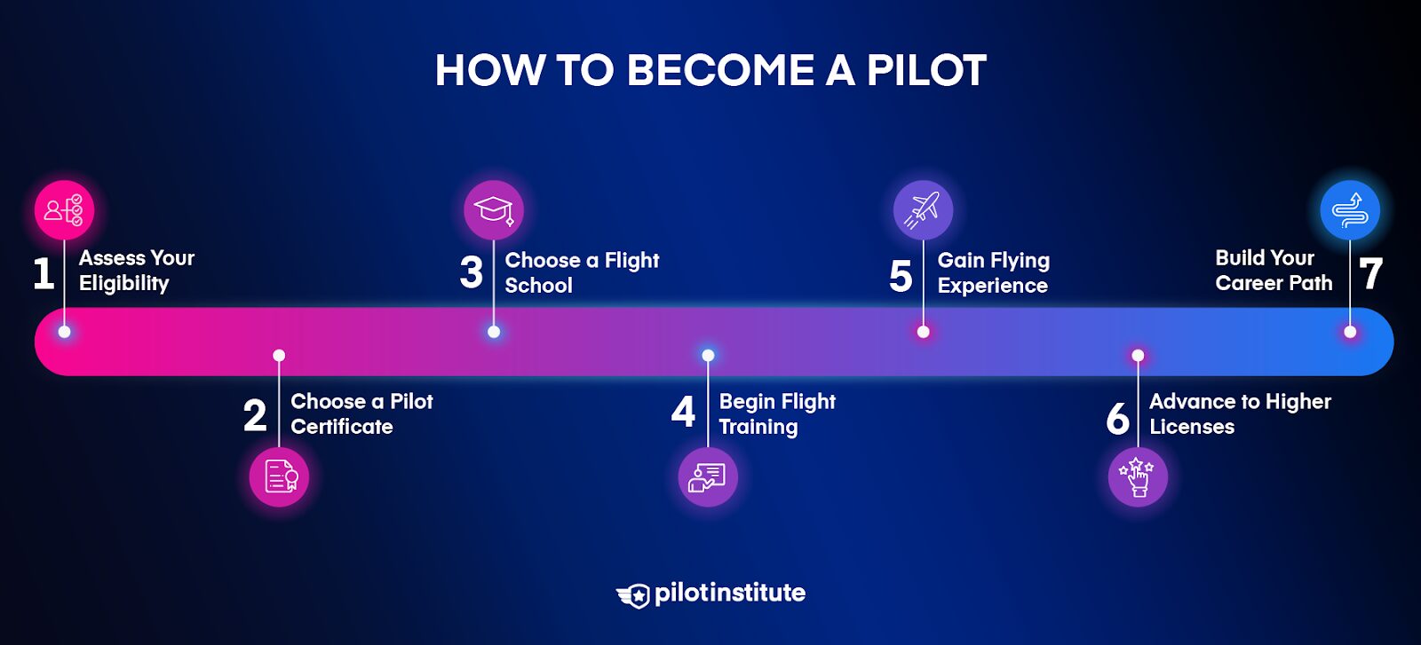 A diagram outlining the path to becoming a pilot.