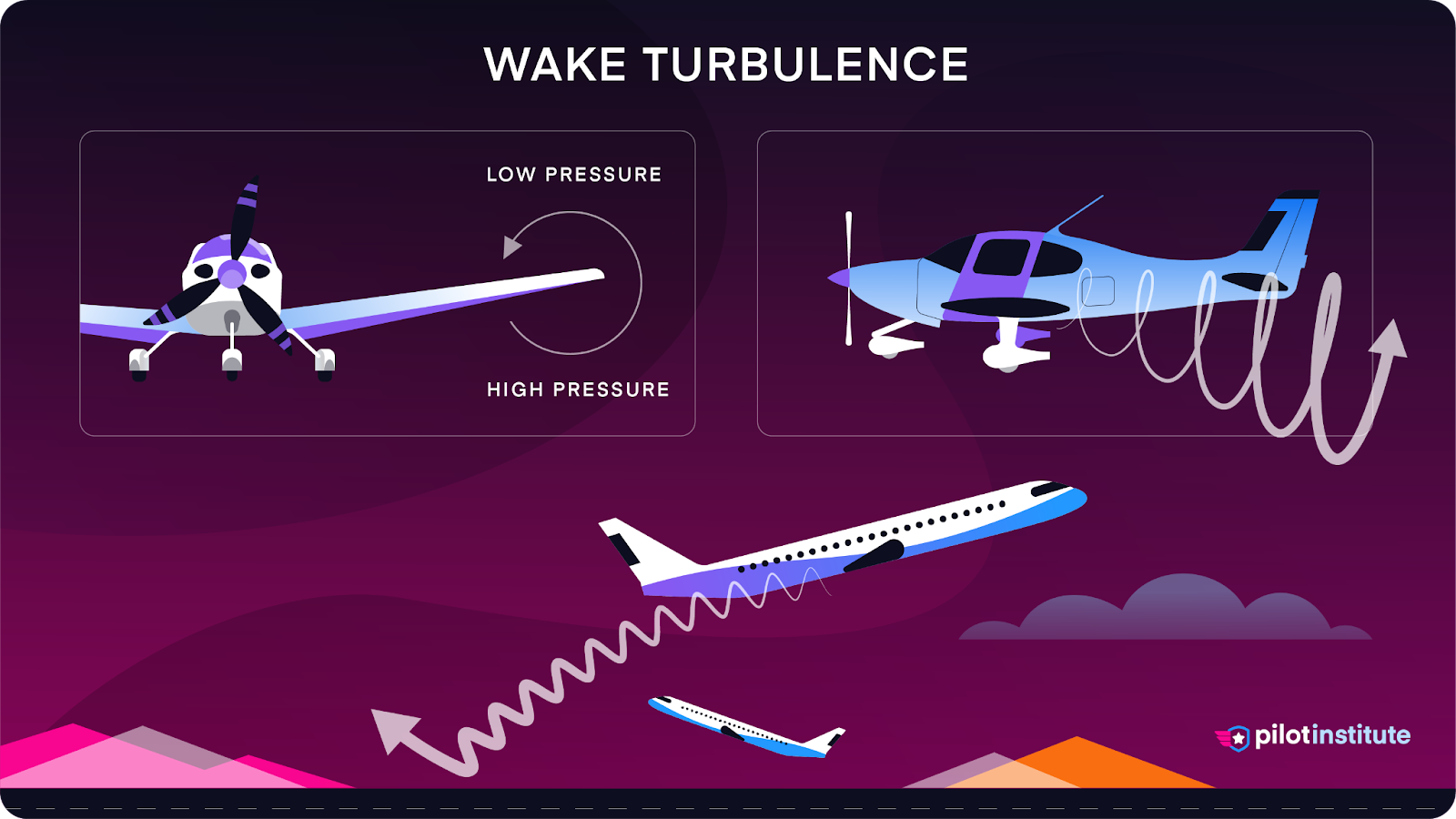 A diagram showing wake turbulence.