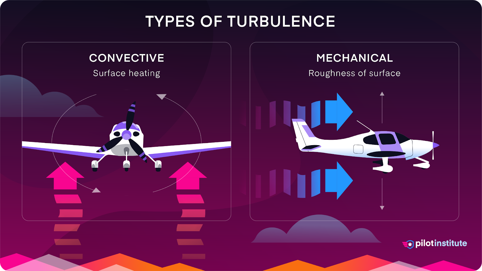 A diagram showing the types of turbulence: convective and mechanical.