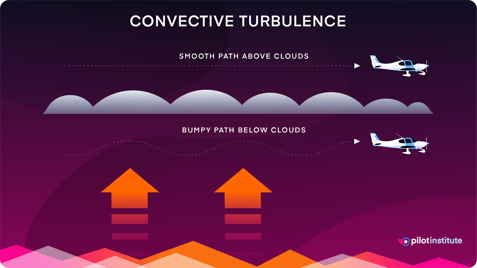 A diagram showing convective turbulence.