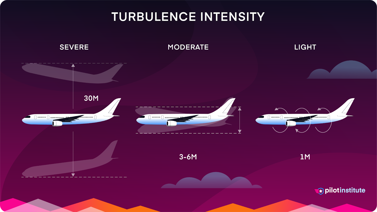 A diagram showing turbulence intensity.