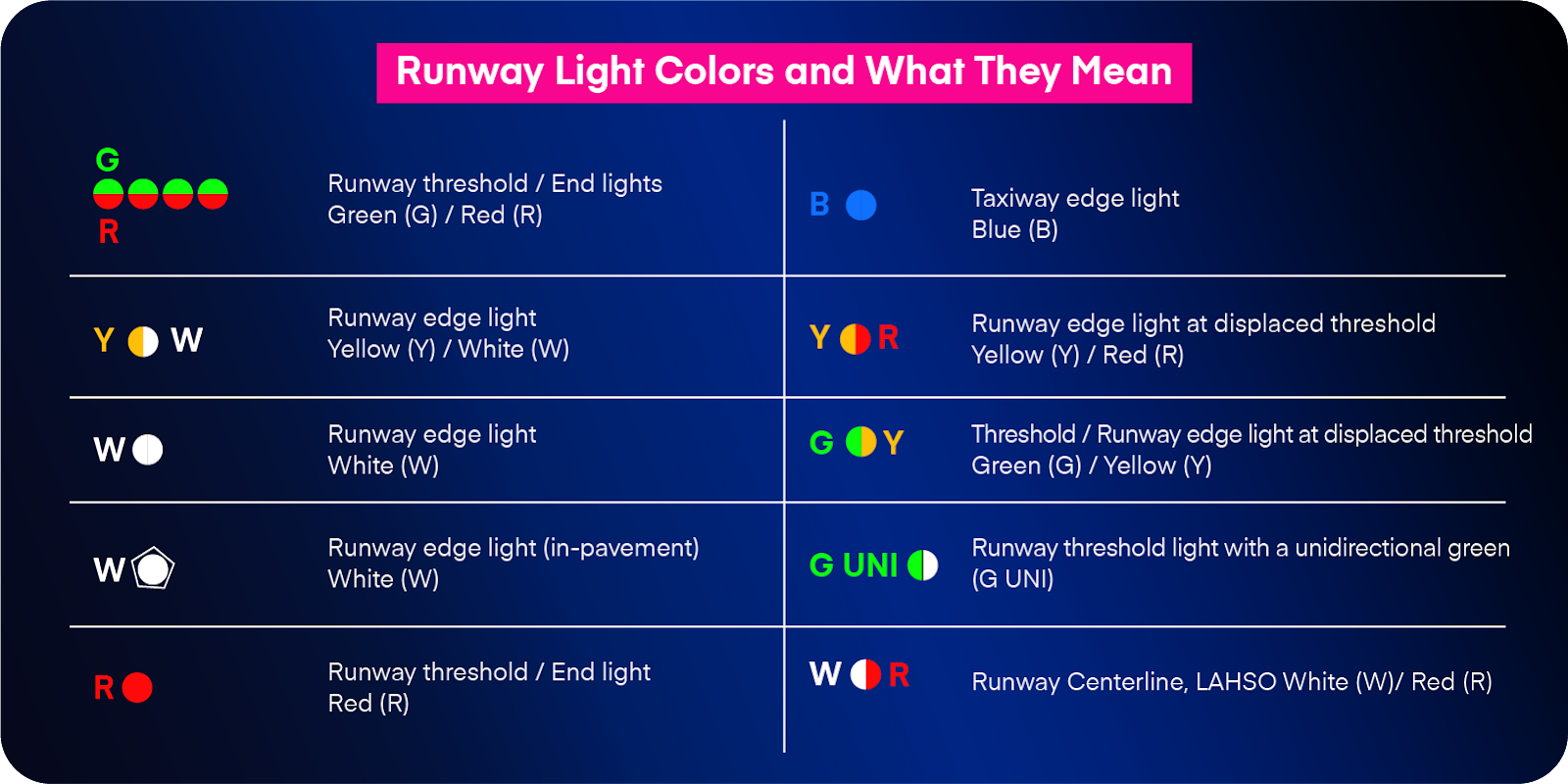 Chart showing runway light colors and their meaning.