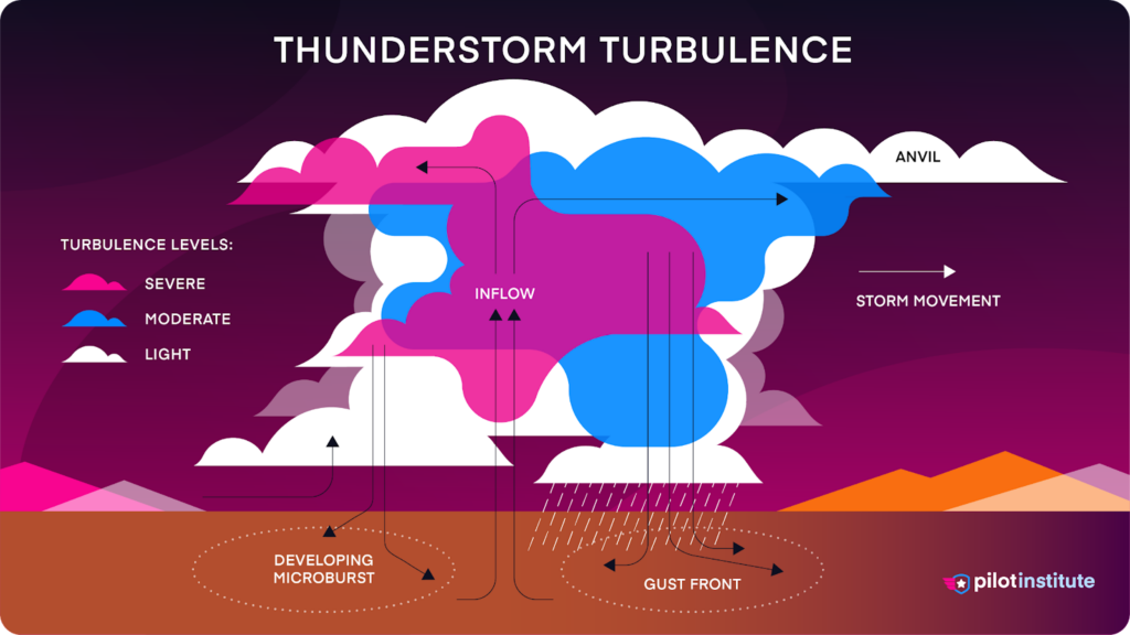 9 types of turbulence wind shear mechanical clear air more 