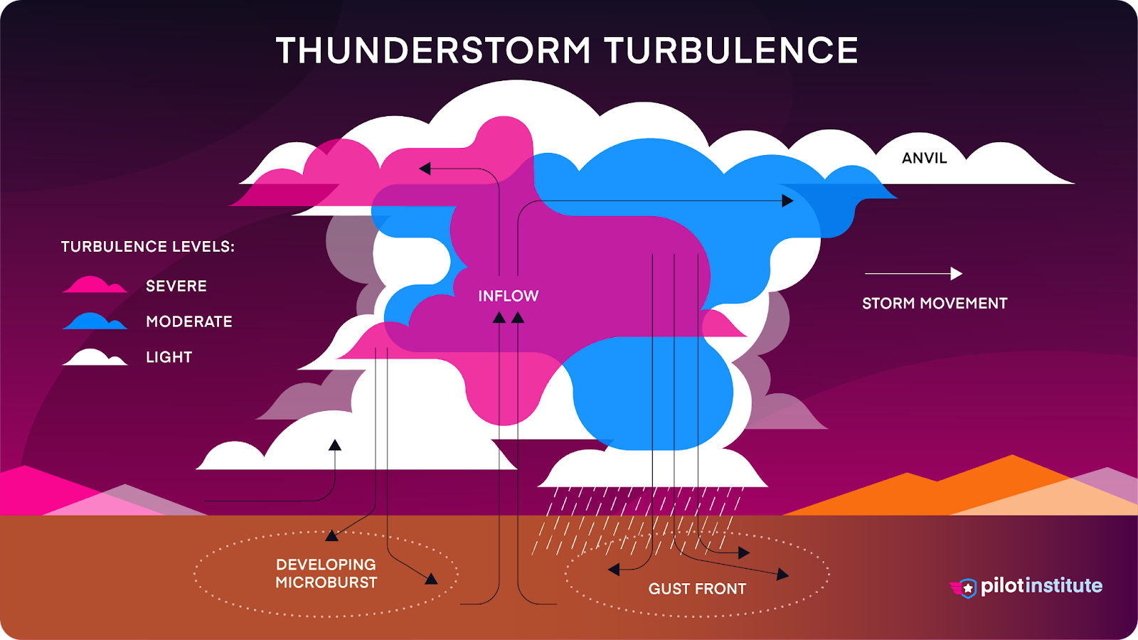 A diagram showing thunderstorm turbulence.