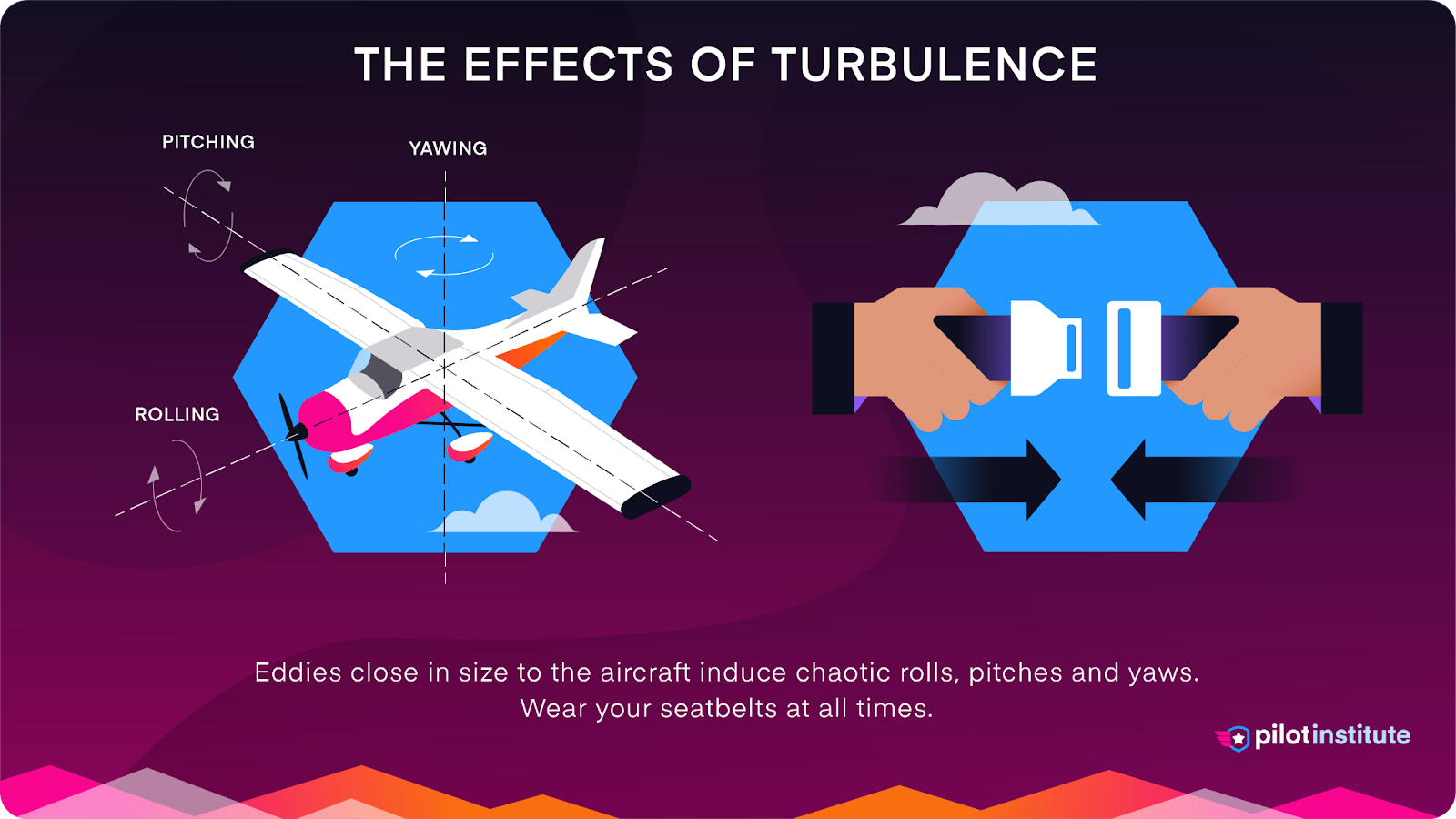 A diagram showing the effects of turbulence. 