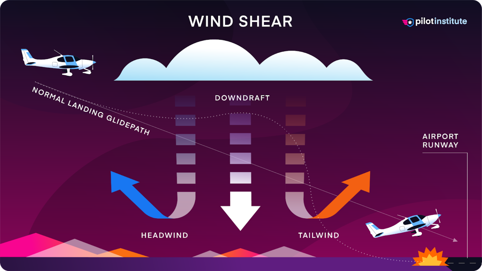 What Is A Wind Shear Horizontal Wind Shear DJHNSQ What Is A Wind Shear Horizontal Wind Shear DJHNSQ