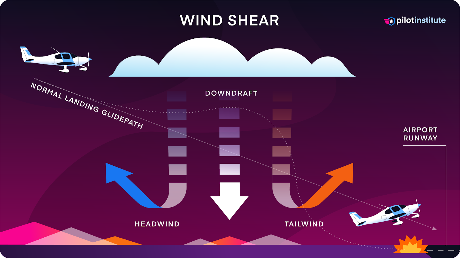 A diagram showing wind shear.