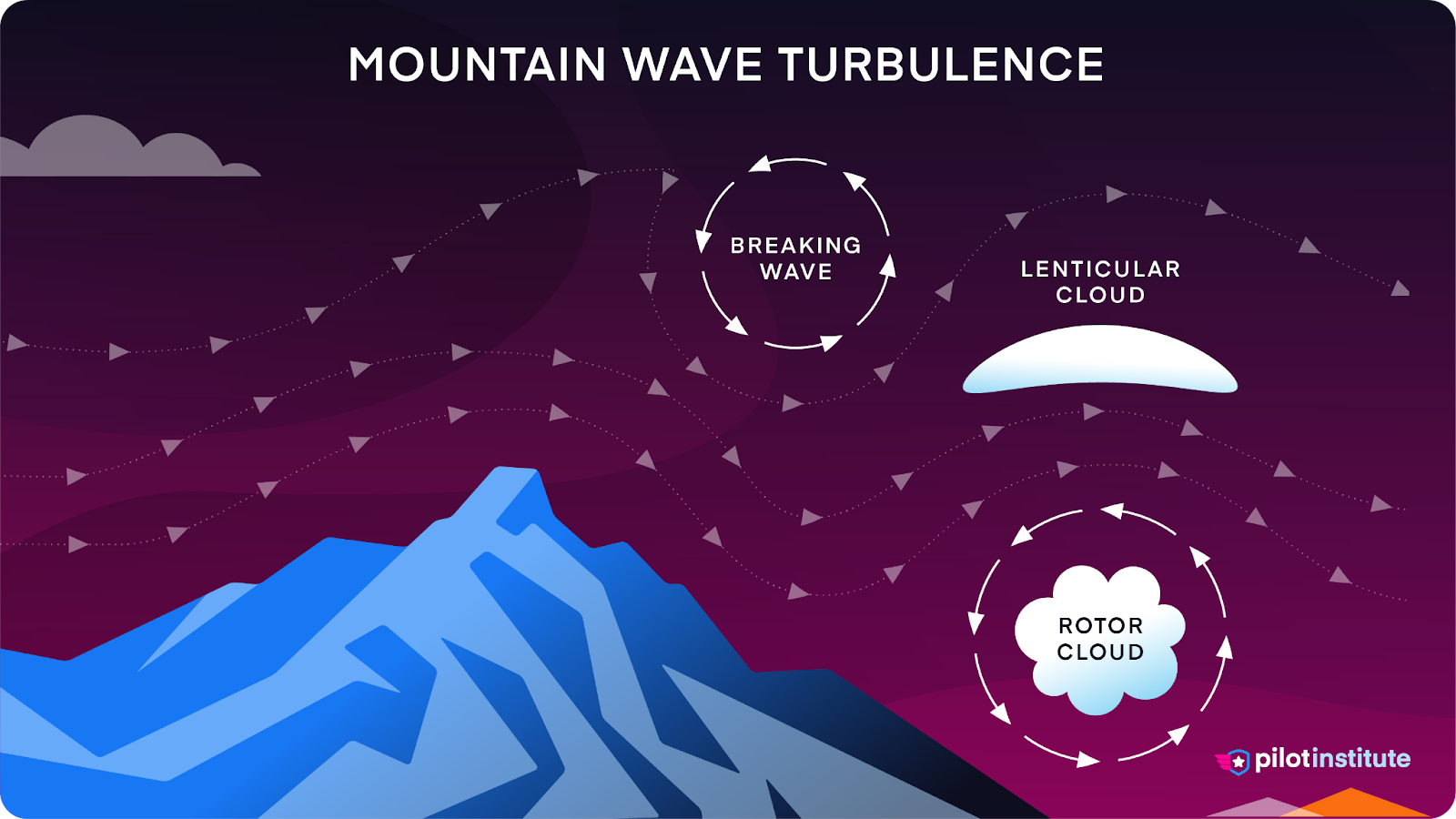 A diagram showing mountain wave turbulence.