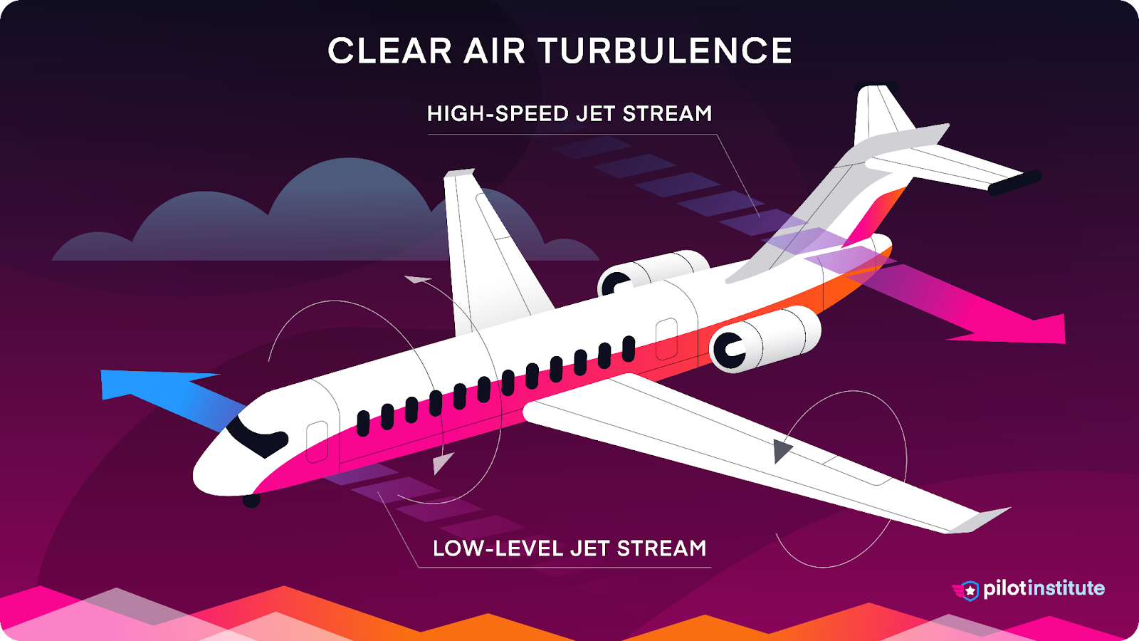 A diagram showing clear air turbulence.