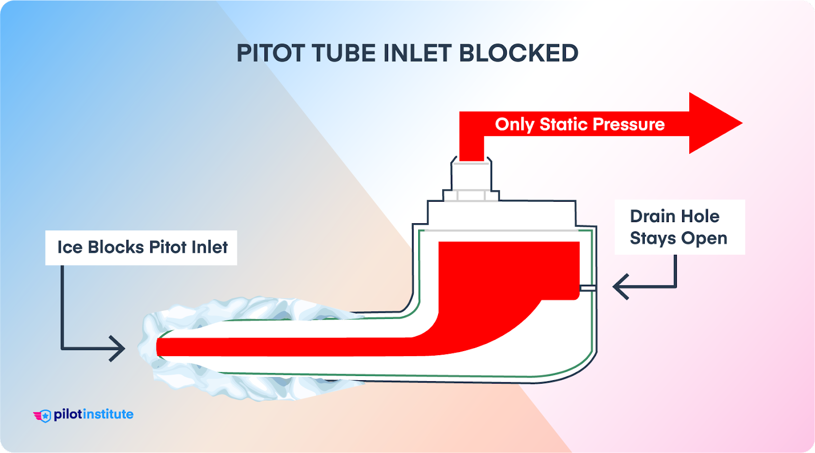 Pitot tube with the inlet blocked by ice.