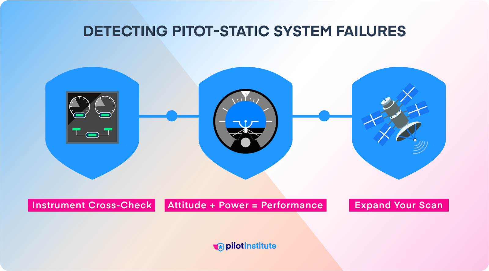Infographic depicting how to detect pitot-static system failures.