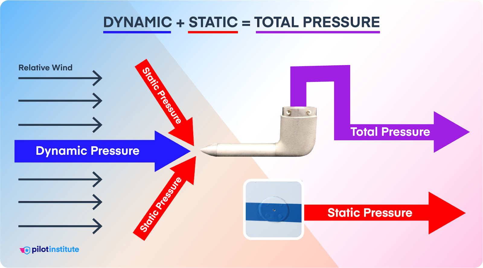 Diagram of how the pitot-static system measures total and static pressures.