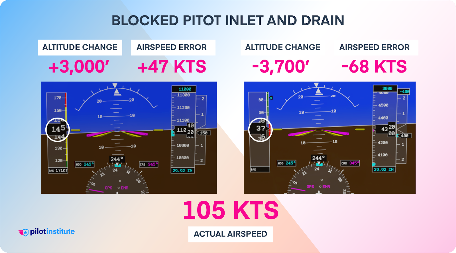 Infographic depicting how changes in altitude affect the ASI when the pitot inlet and drain are blocked.