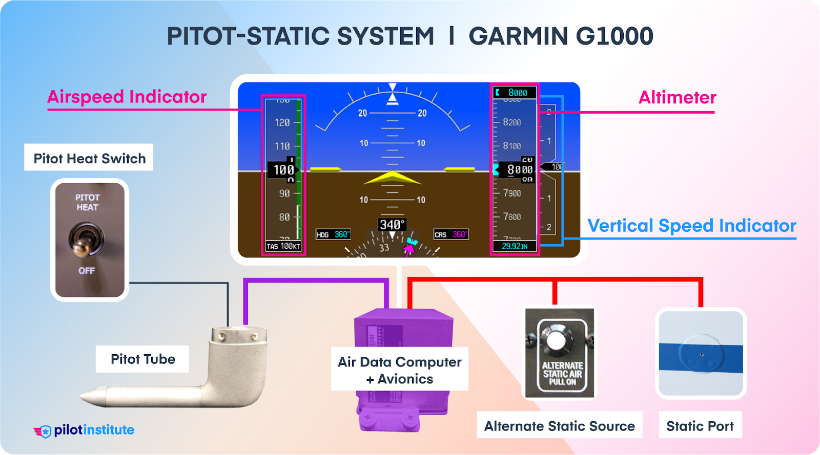 Diagram of the Garmin G1000 pitot-static system.