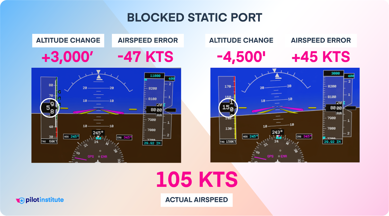 Infographic depicting how changes in altitude affect the ASI when the static port is blocked.