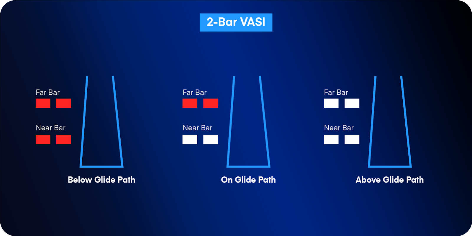 A diagram showing how a 2-bar VASI informs pilots of their glide path position. 