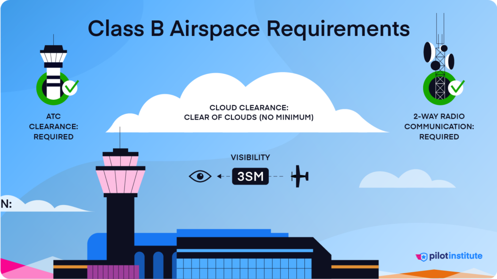 A diagram depicting the VFR weather requirements for Class B airspace.