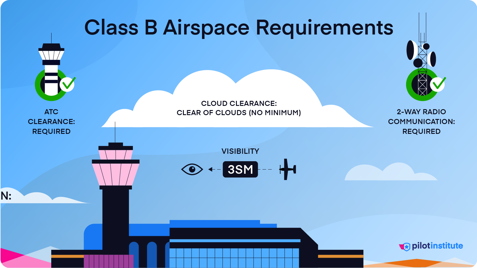 Airspace classes explained class a b c d e g pilot institute
