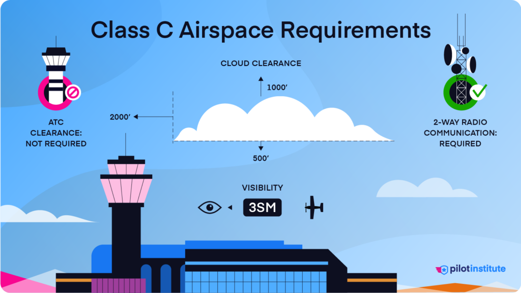 A diagram depicting the VFR weather requirements for Class C airspace.