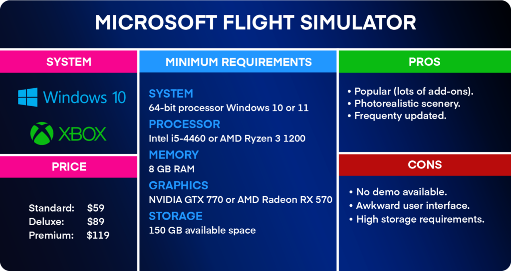 Microsoft Flight Simulator infographic depicting systems, price, minimum requirements, pros, and cons.