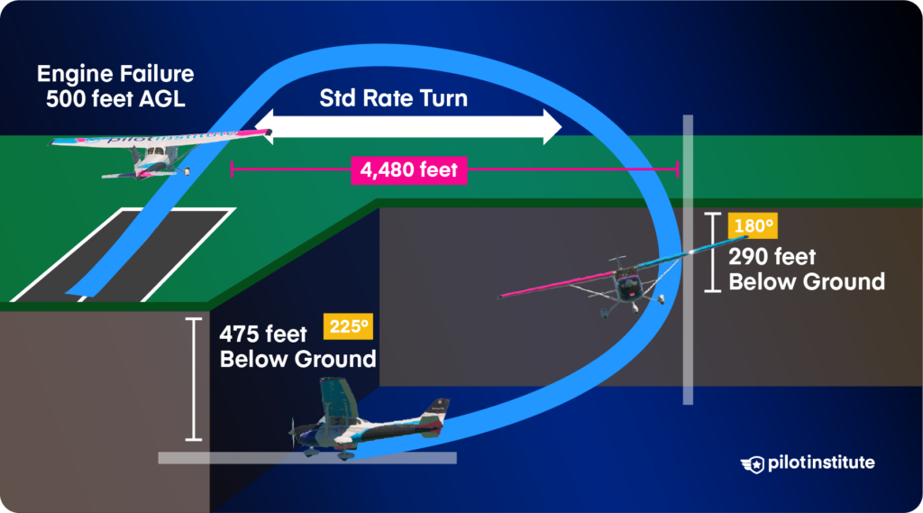 Diagram showing how a low-altitude engine failure puts the aircraft below ground elevation after the impossible turn.