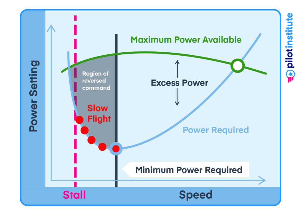 Chart of power setting versus airspeed, including max and minimum power required.