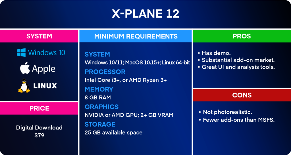 X-Plane 12 infographic depicting systems, price, minimum requirements, pros, and cons.